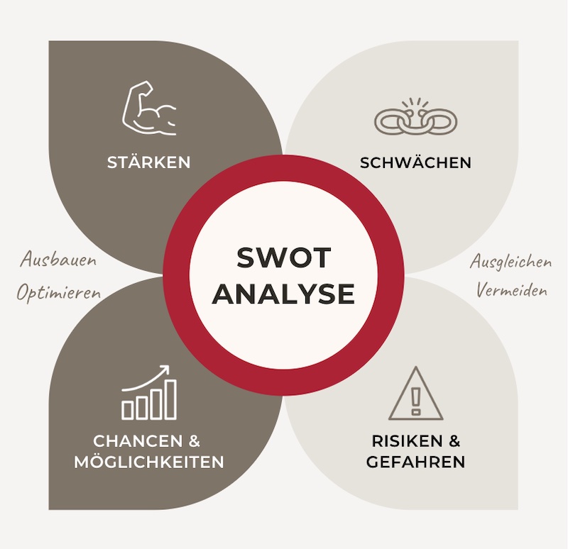 swot analyse für website - strehober wordpress webdesign