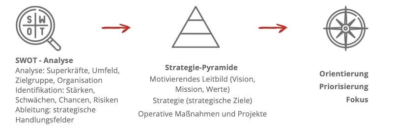 strehober-webdesign-strategie